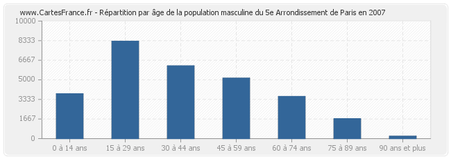 Répartition par âge de la population masculine du 5e Arrondissement de Paris en 2007